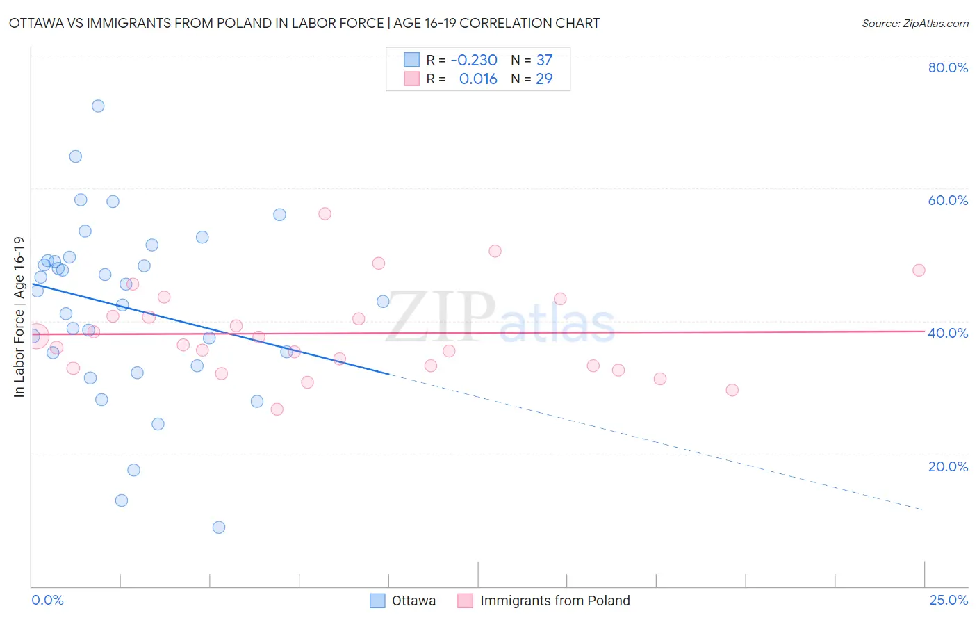 Ottawa vs Immigrants from Poland In Labor Force | Age 16-19