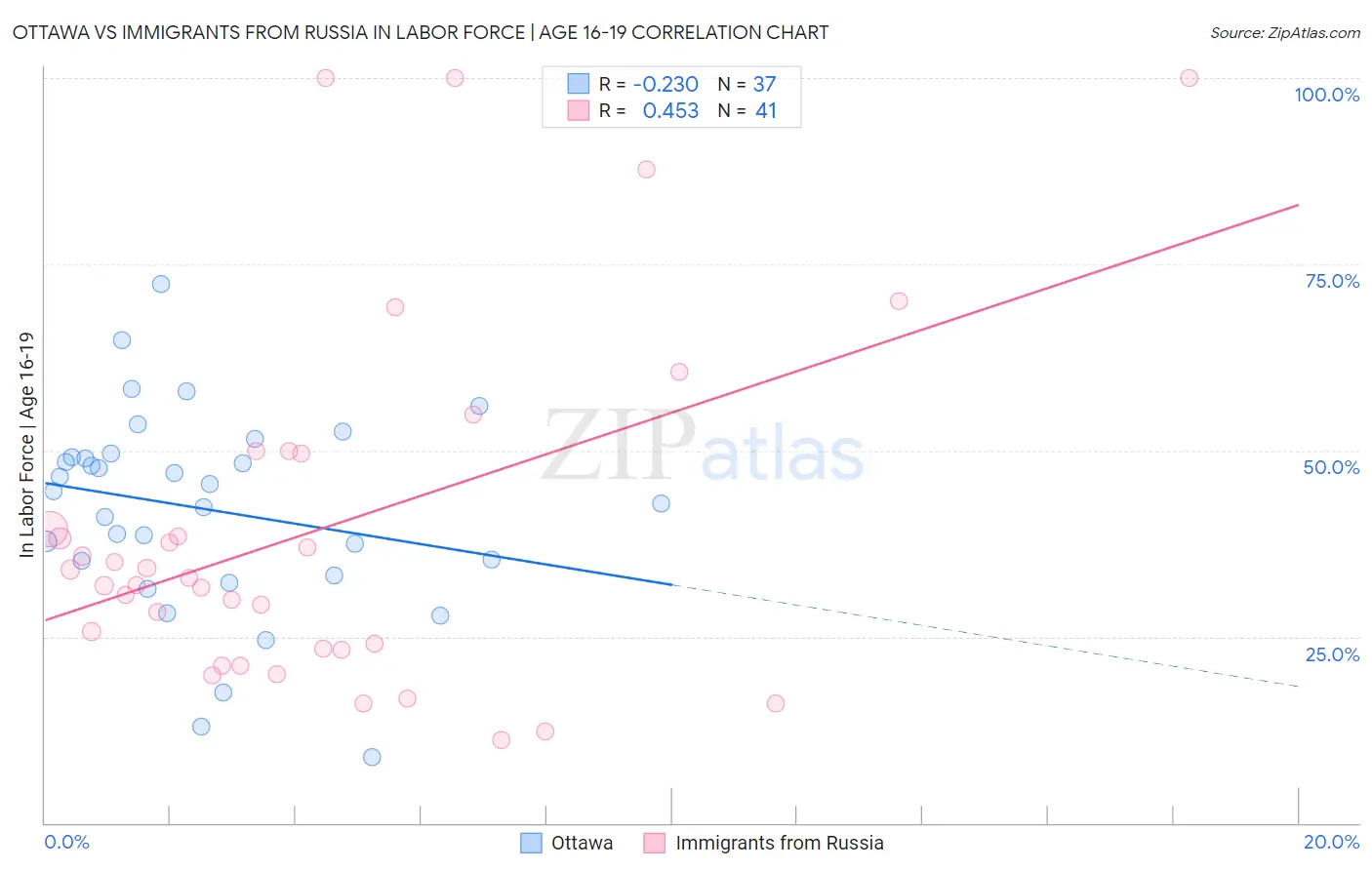 Ottawa vs Immigrants from Russia In Labor Force | Age 16-19