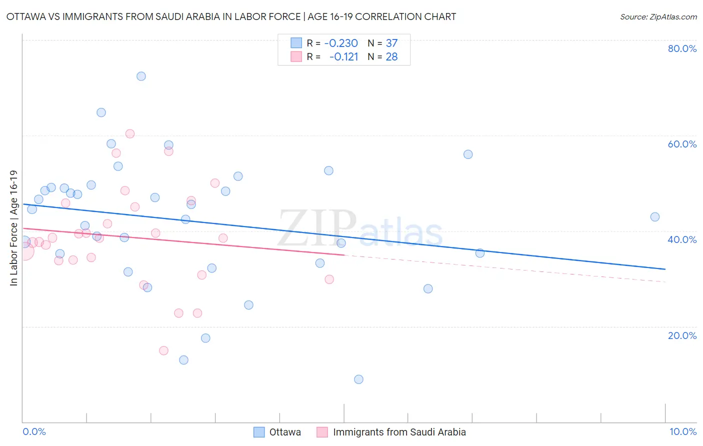 Ottawa vs Immigrants from Saudi Arabia In Labor Force | Age 16-19