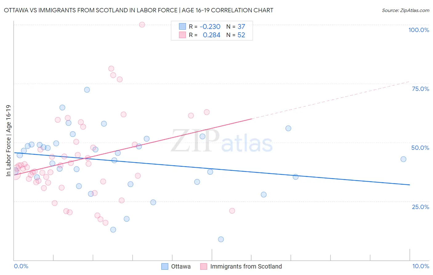 Ottawa vs Immigrants from Scotland In Labor Force | Age 16-19