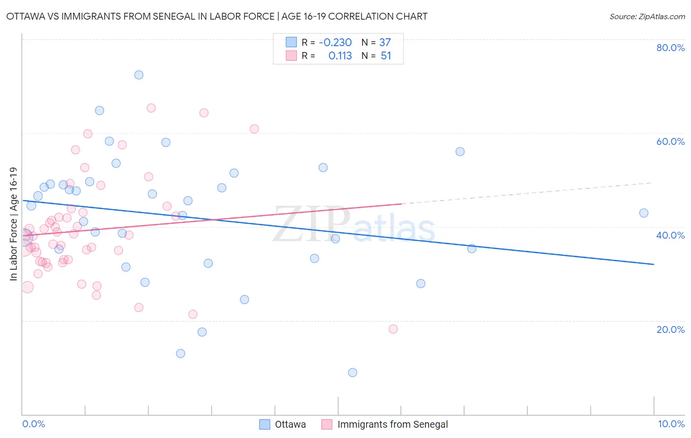 Ottawa vs Immigrants from Senegal In Labor Force | Age 16-19