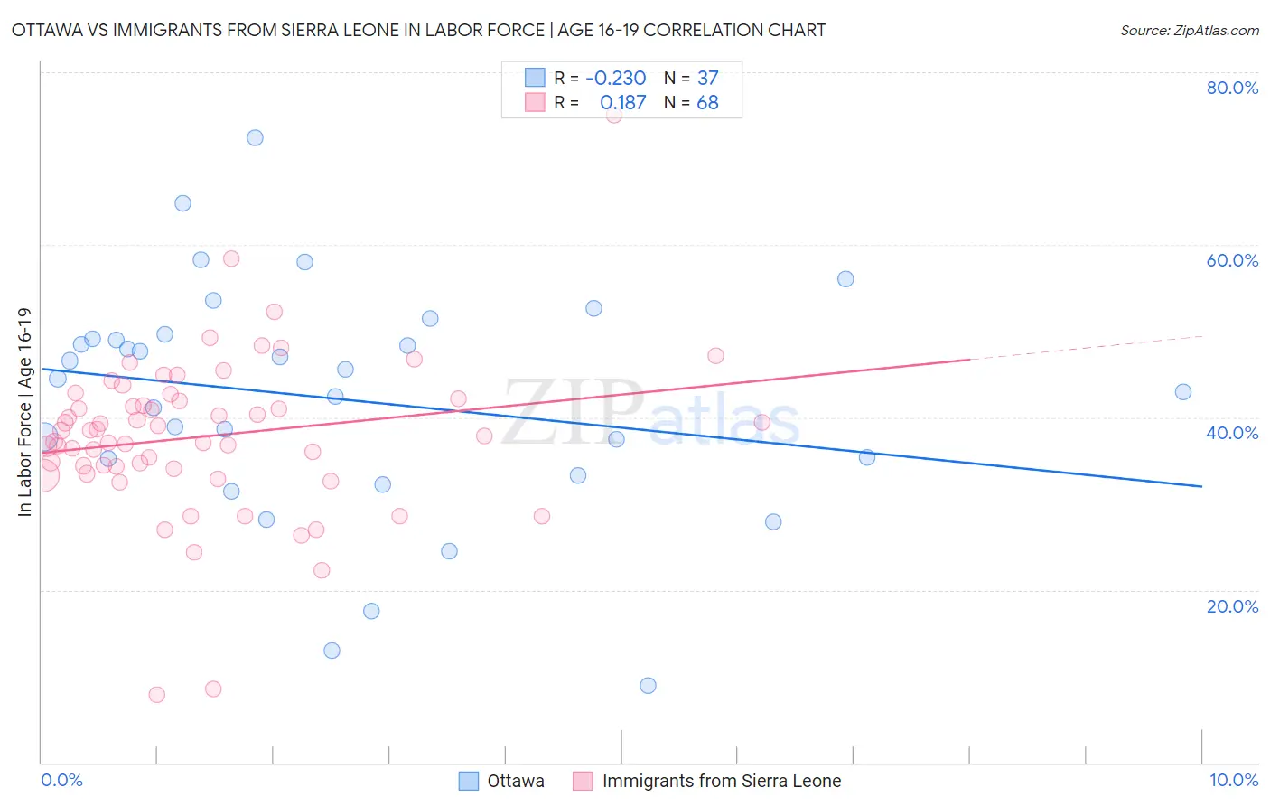 Ottawa vs Immigrants from Sierra Leone In Labor Force | Age 16-19