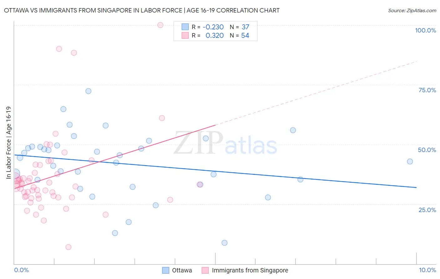Ottawa vs Immigrants from Singapore In Labor Force | Age 16-19