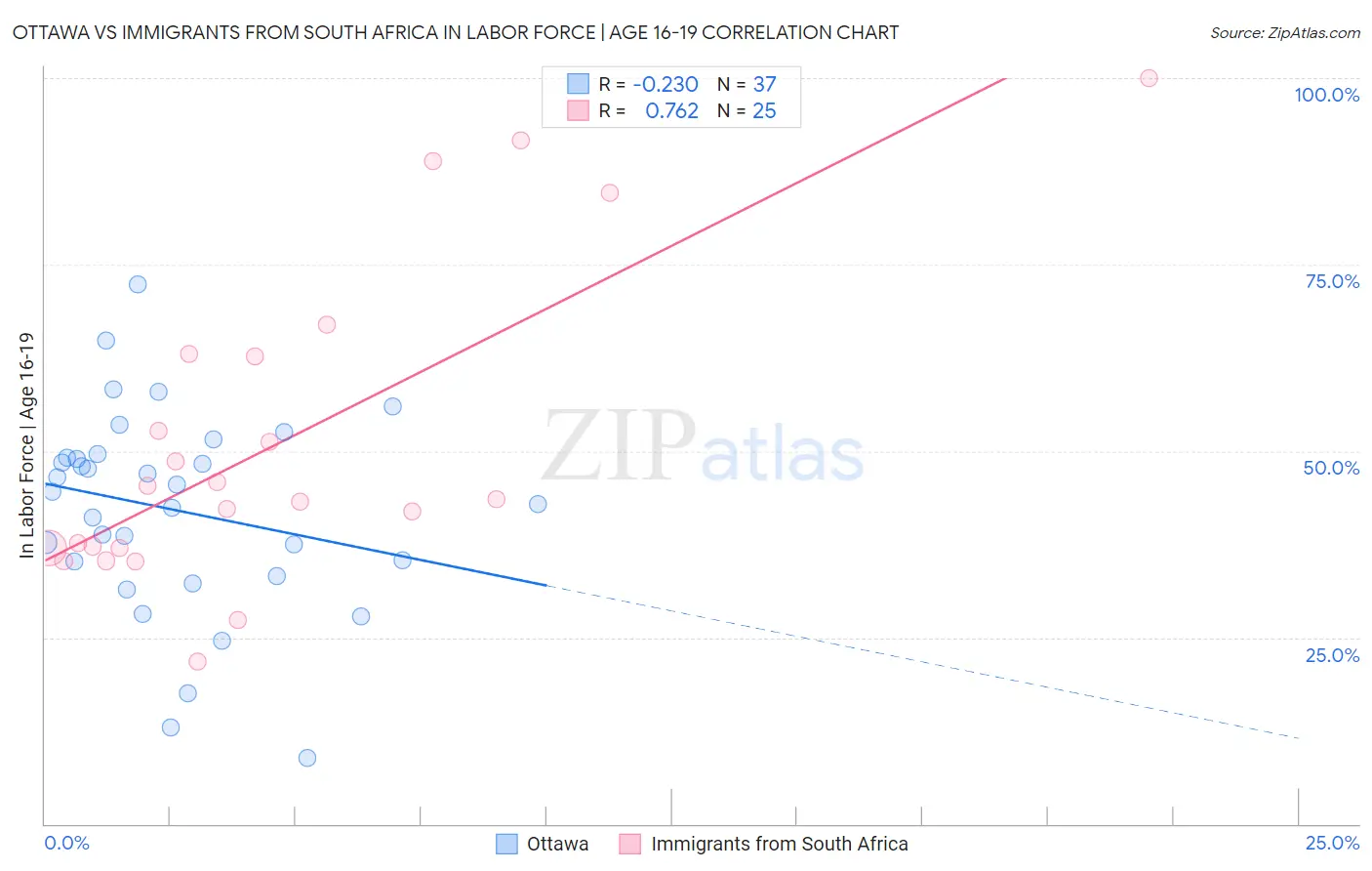 Ottawa vs Immigrants from South Africa In Labor Force | Age 16-19