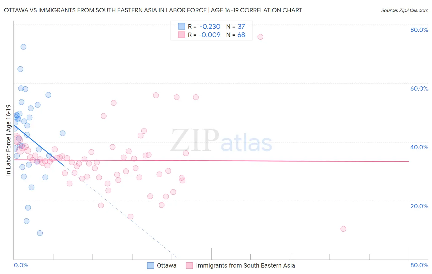 Ottawa vs Immigrants from South Eastern Asia In Labor Force | Age 16-19