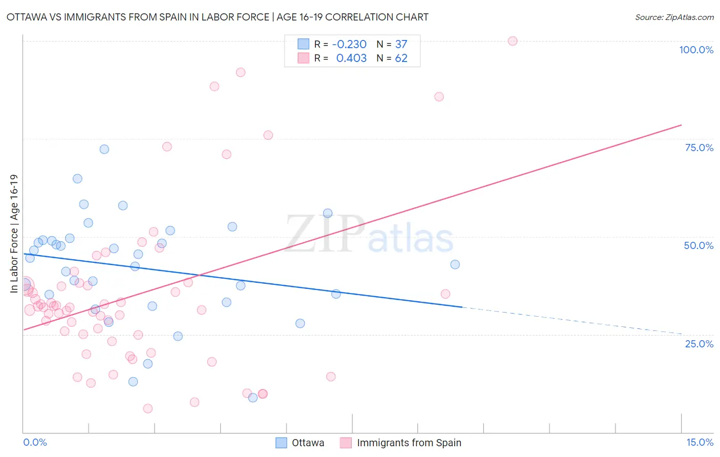 Ottawa vs Immigrants from Spain In Labor Force | Age 16-19