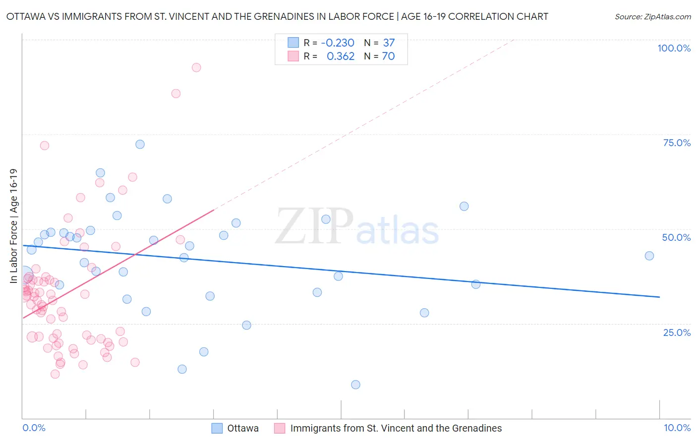 Ottawa vs Immigrants from St. Vincent and the Grenadines In Labor Force | Age 16-19