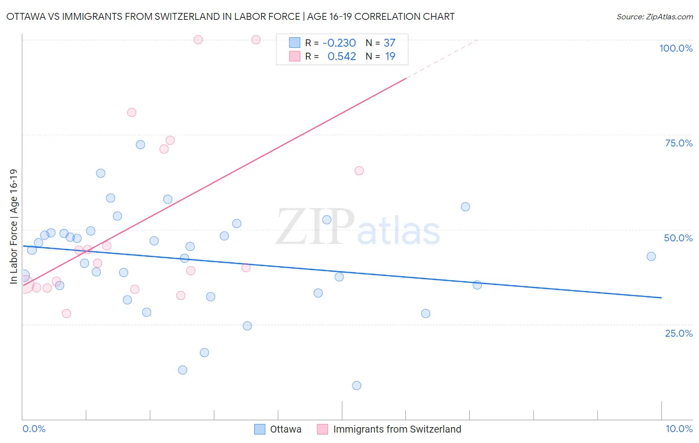 Ottawa vs Immigrants from Switzerland In Labor Force | Age 16-19