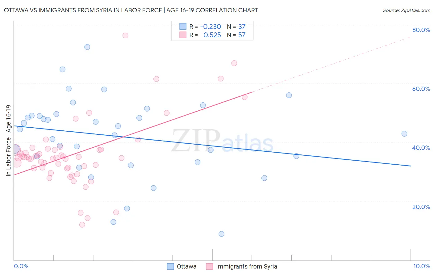 Ottawa vs Immigrants from Syria In Labor Force | Age 16-19