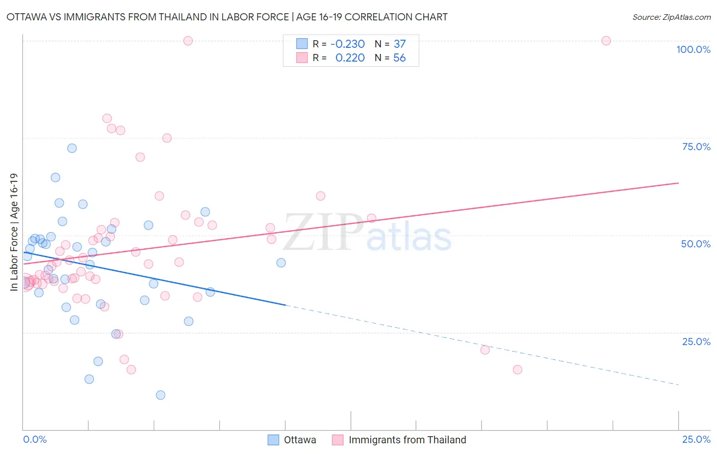 Ottawa vs Immigrants from Thailand In Labor Force | Age 16-19