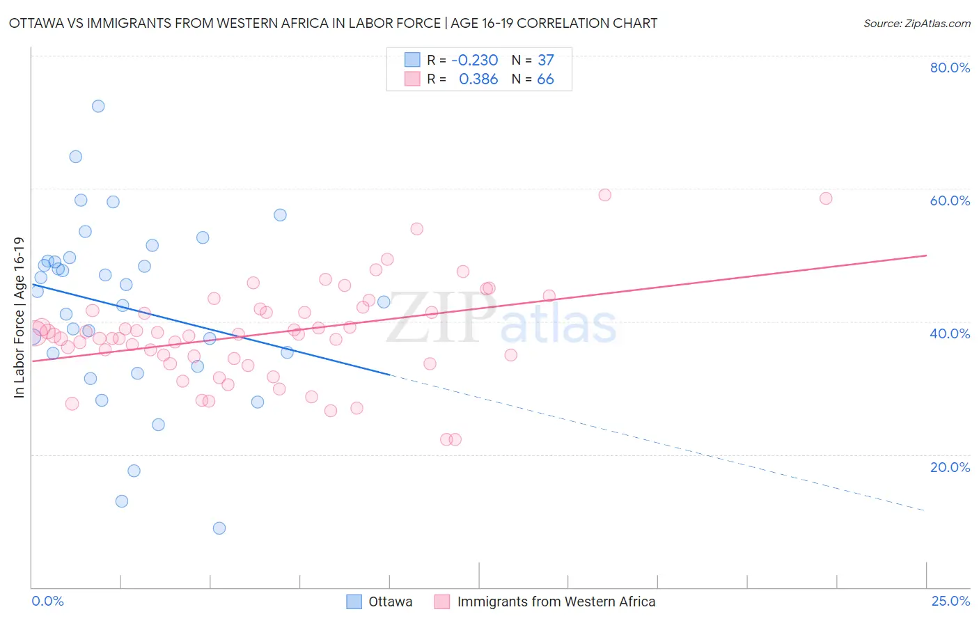 Ottawa vs Immigrants from Western Africa In Labor Force | Age 16-19