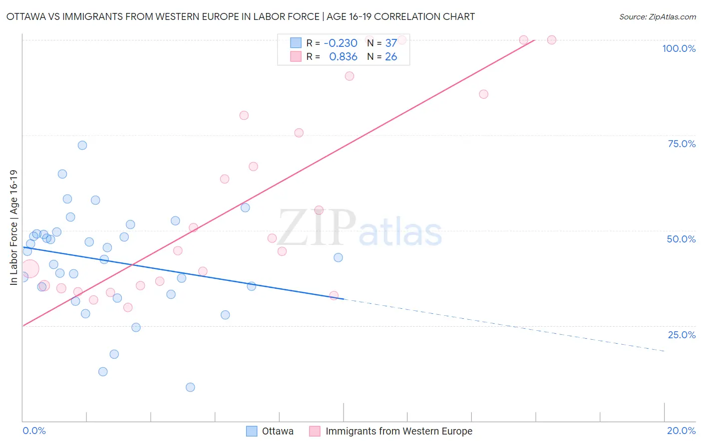 Ottawa vs Immigrants from Western Europe In Labor Force | Age 16-19