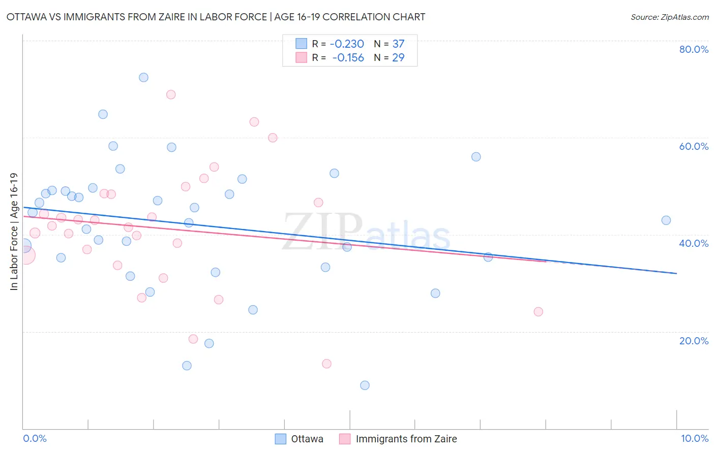 Ottawa vs Immigrants from Zaire In Labor Force | Age 16-19