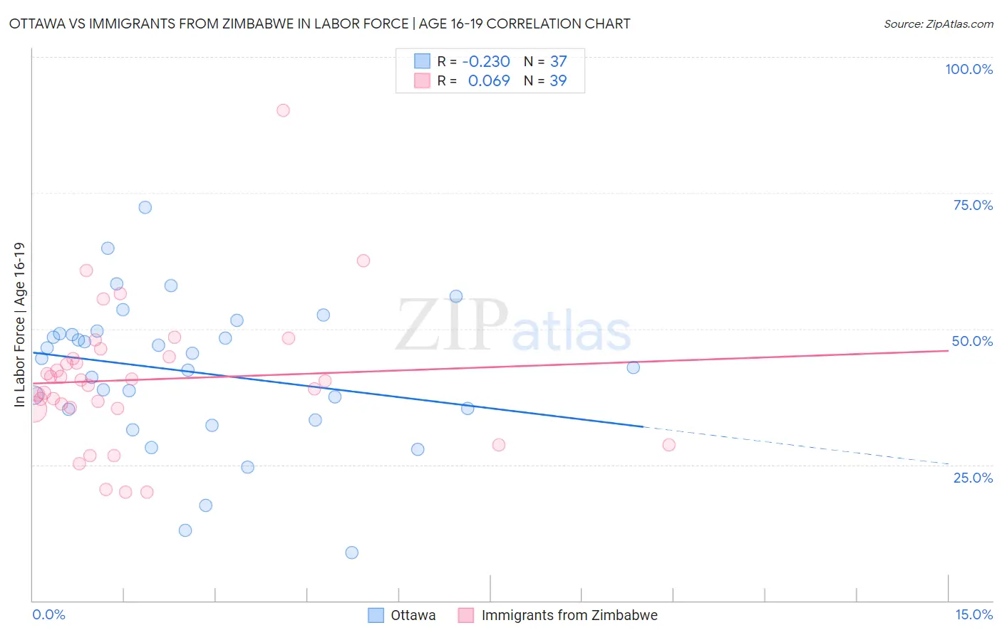 Ottawa vs Immigrants from Zimbabwe In Labor Force | Age 16-19