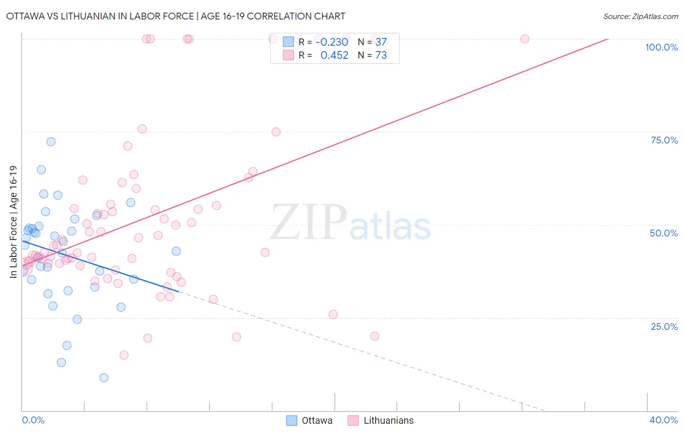 Ottawa vs Lithuanian In Labor Force | Age 16-19
