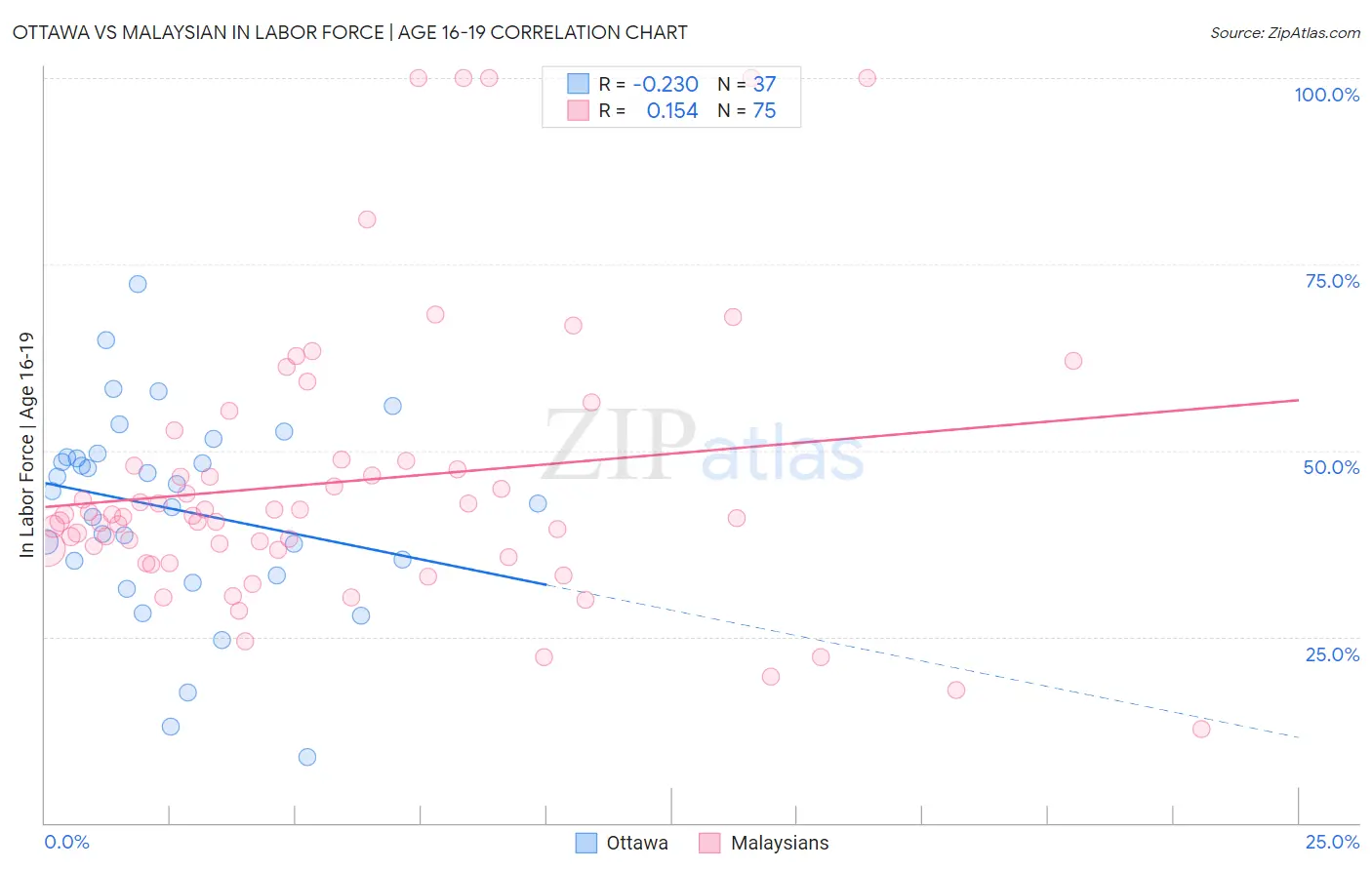 Ottawa vs Malaysian In Labor Force | Age 16-19