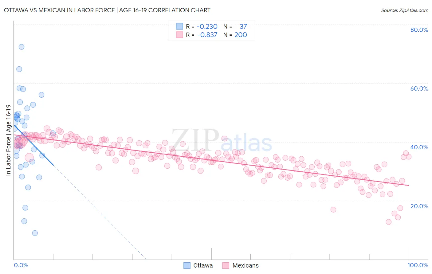 Ottawa vs Mexican In Labor Force | Age 16-19