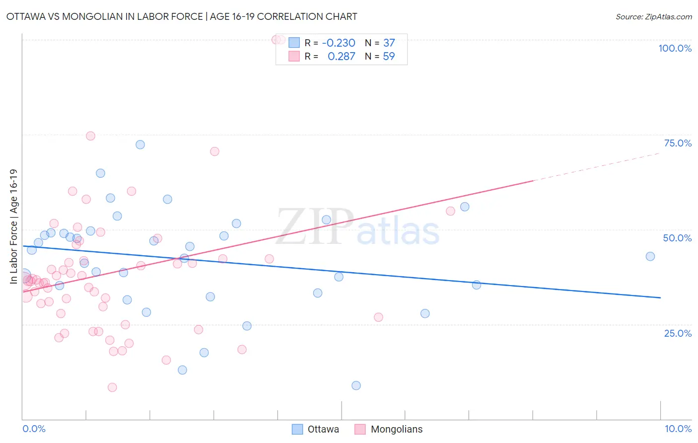 Ottawa vs Mongolian In Labor Force | Age 16-19