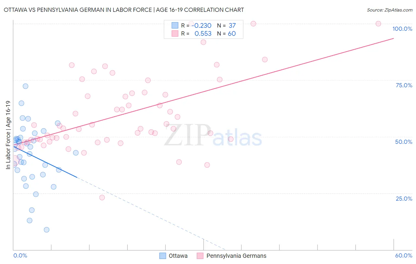 Ottawa vs Pennsylvania German In Labor Force | Age 16-19
