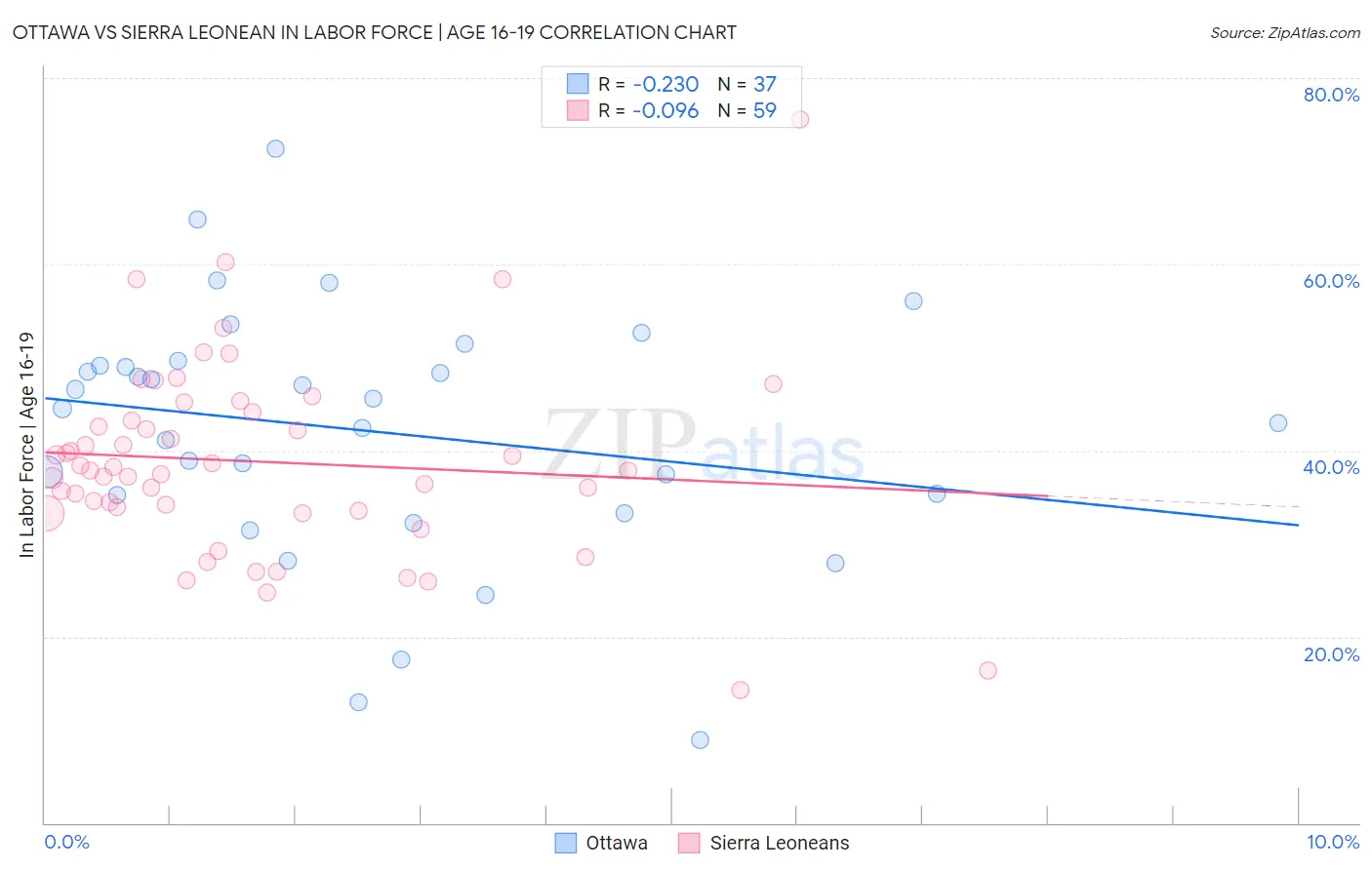 Ottawa vs Sierra Leonean In Labor Force | Age 16-19
