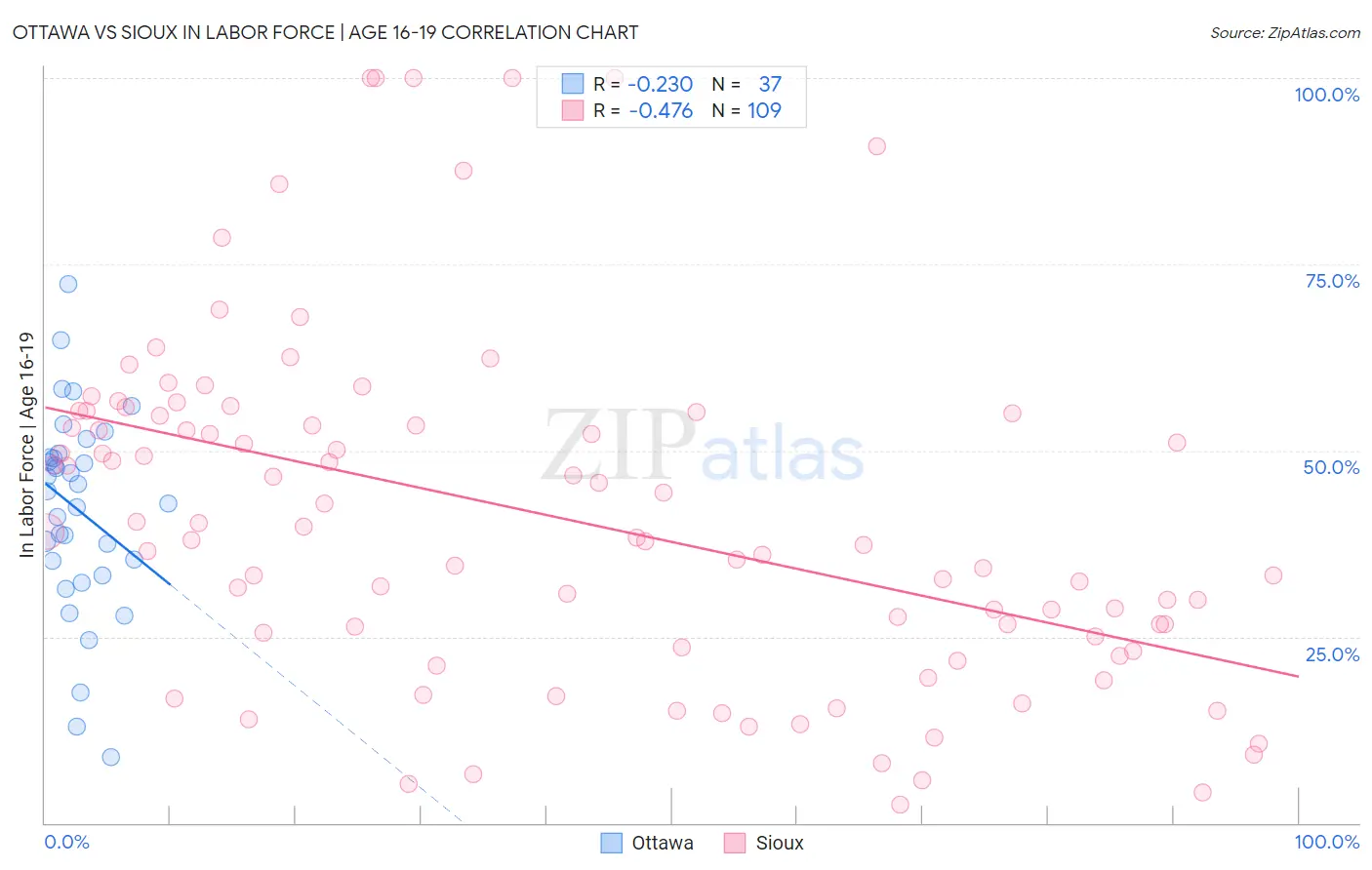 Ottawa vs Sioux In Labor Force | Age 16-19