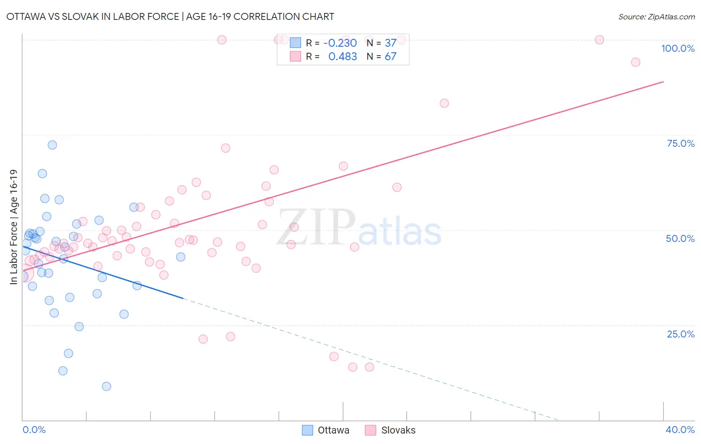 Ottawa vs Slovak In Labor Force | Age 16-19