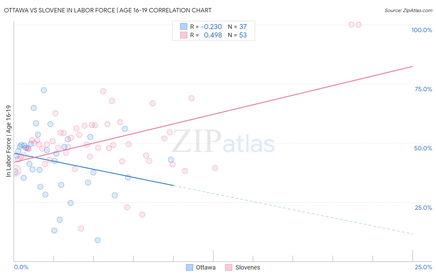Ottawa vs Slovene In Labor Force | Age 16-19