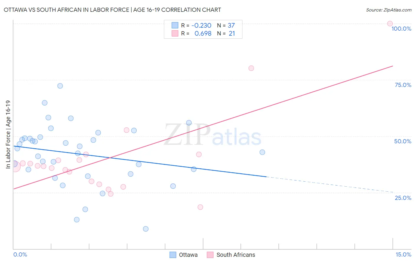 Ottawa vs South African In Labor Force | Age 16-19