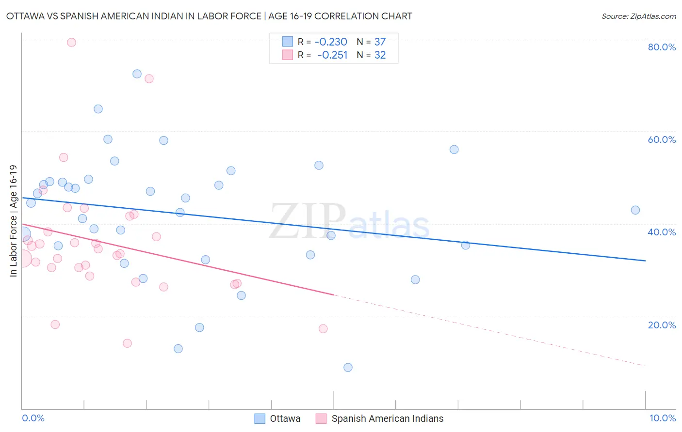 Ottawa vs Spanish American Indian In Labor Force | Age 16-19