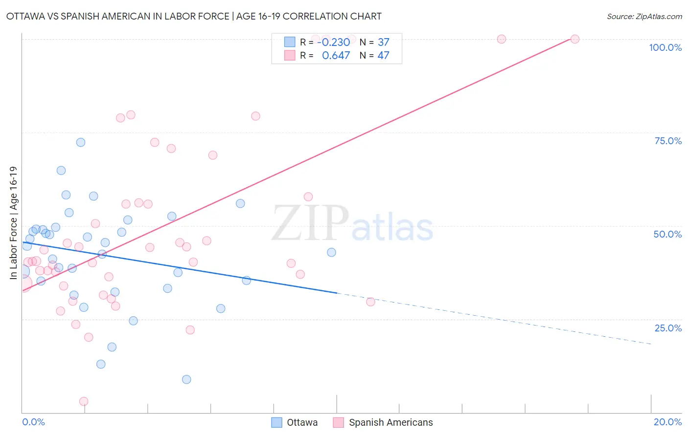 Ottawa vs Spanish American In Labor Force | Age 16-19