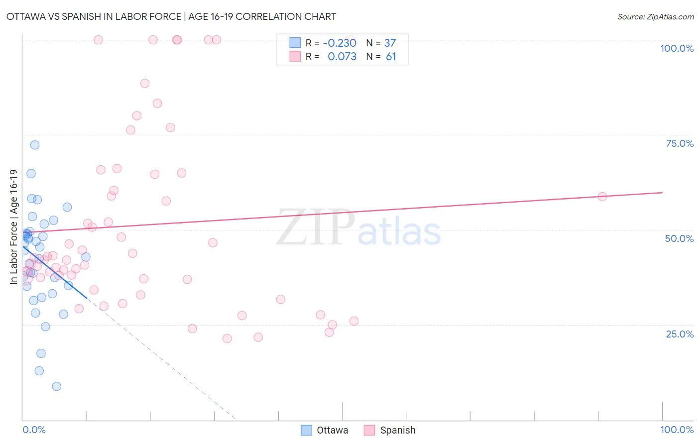 Ottawa vs Spanish In Labor Force | Age 16-19