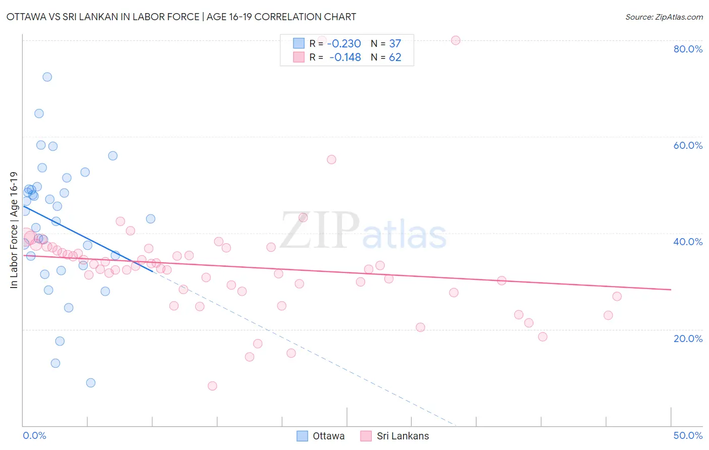 Ottawa vs Sri Lankan In Labor Force | Age 16-19