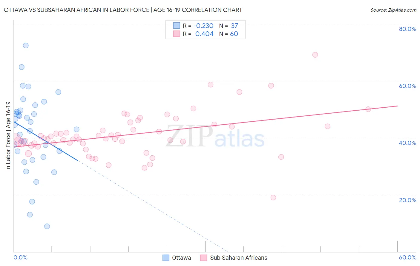 Ottawa vs Subsaharan African In Labor Force | Age 16-19