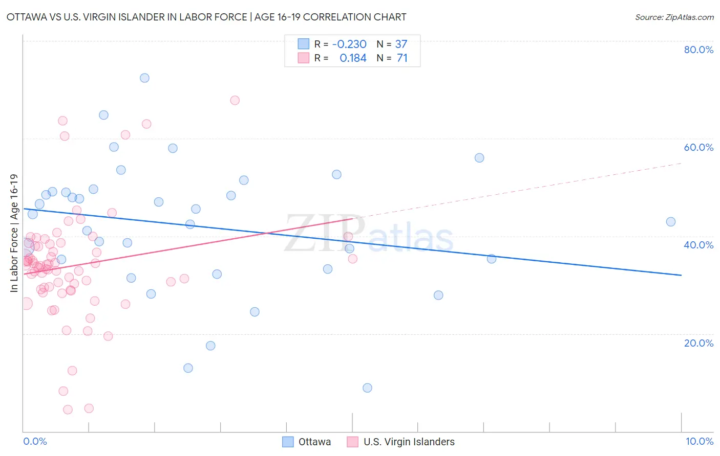 Ottawa vs U.S. Virgin Islander In Labor Force | Age 16-19