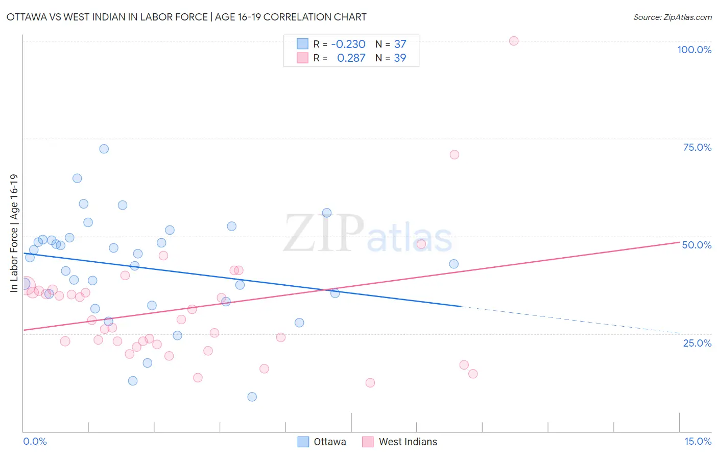 Ottawa vs West Indian In Labor Force | Age 16-19