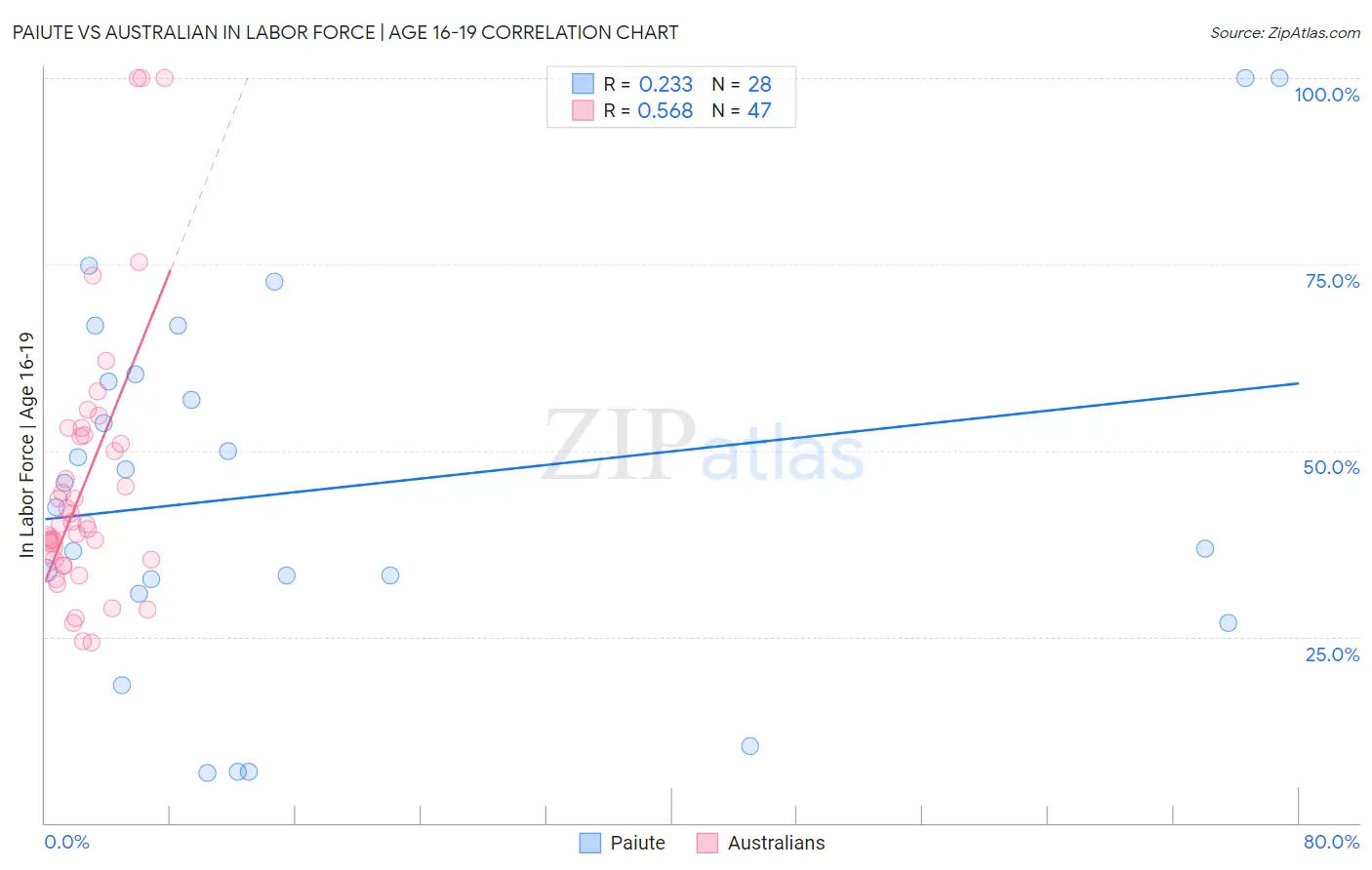 Paiute vs Australian In Labor Force | Age 16-19