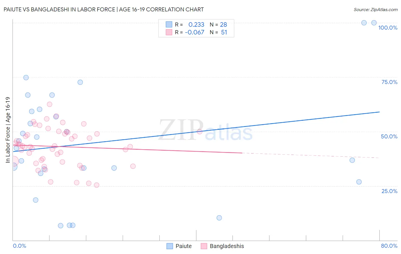 Paiute vs Bangladeshi In Labor Force | Age 16-19
