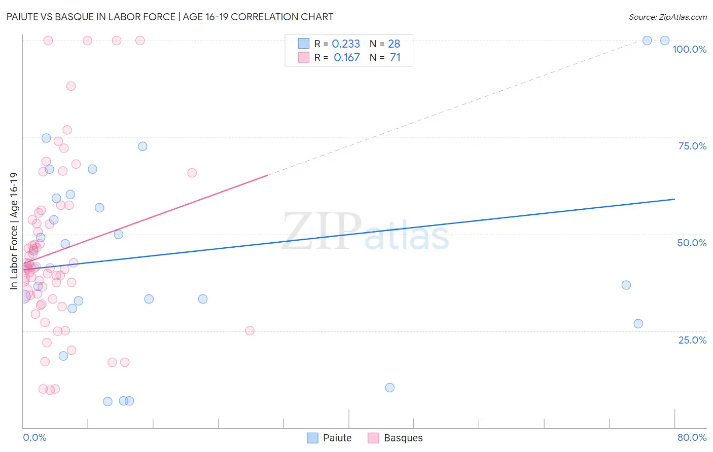 Paiute vs Basque In Labor Force | Age 16-19