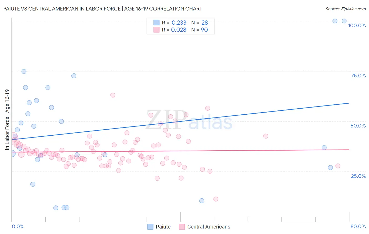Paiute vs Central American In Labor Force | Age 16-19