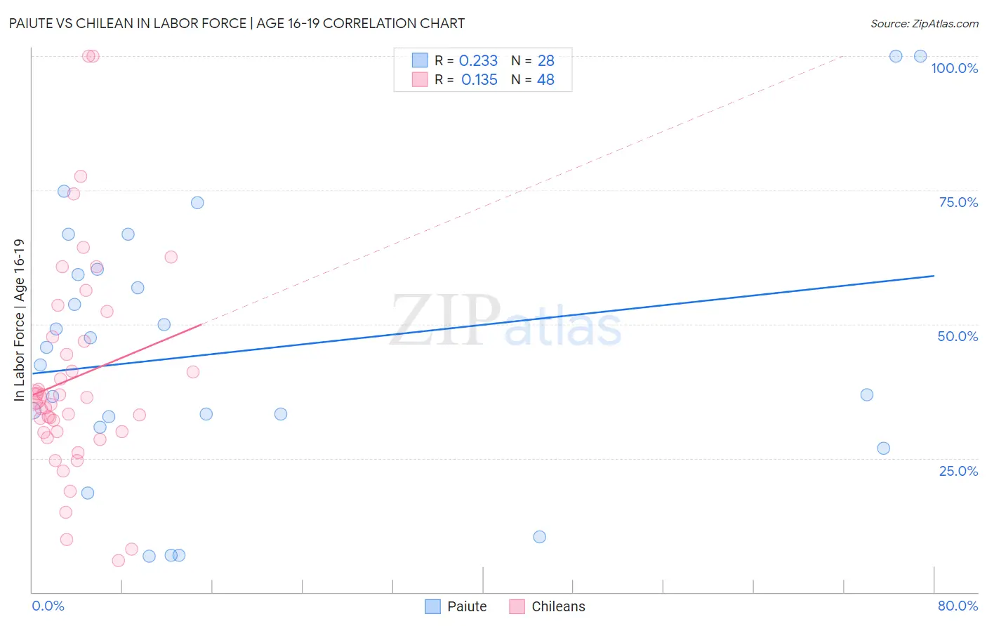 Paiute vs Chilean In Labor Force | Age 16-19