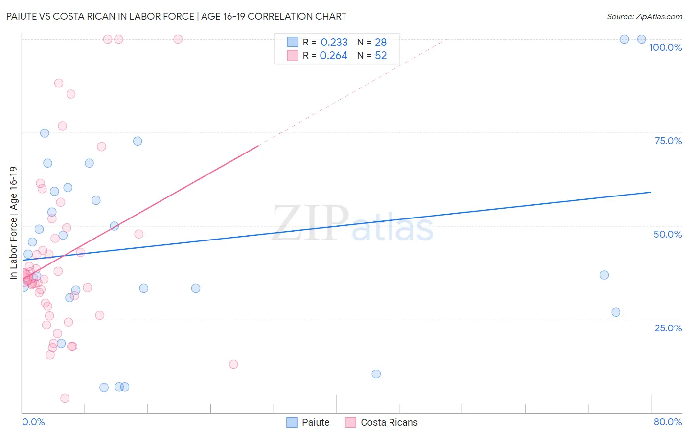 Paiute vs Costa Rican In Labor Force | Age 16-19