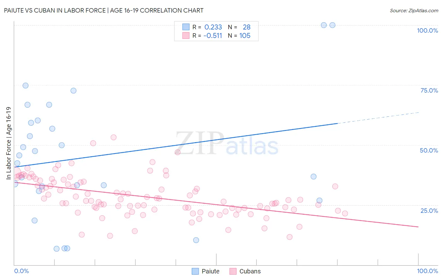 Paiute vs Cuban In Labor Force | Age 16-19