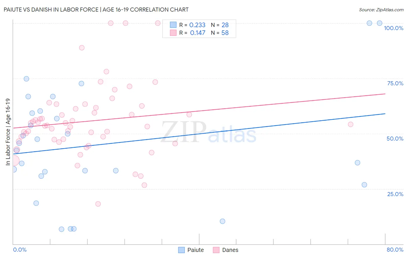 Paiute vs Danish In Labor Force | Age 16-19