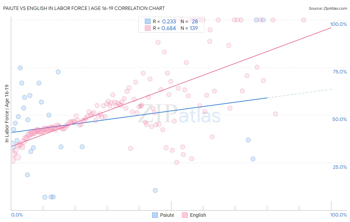 Paiute vs English In Labor Force | Age 16-19