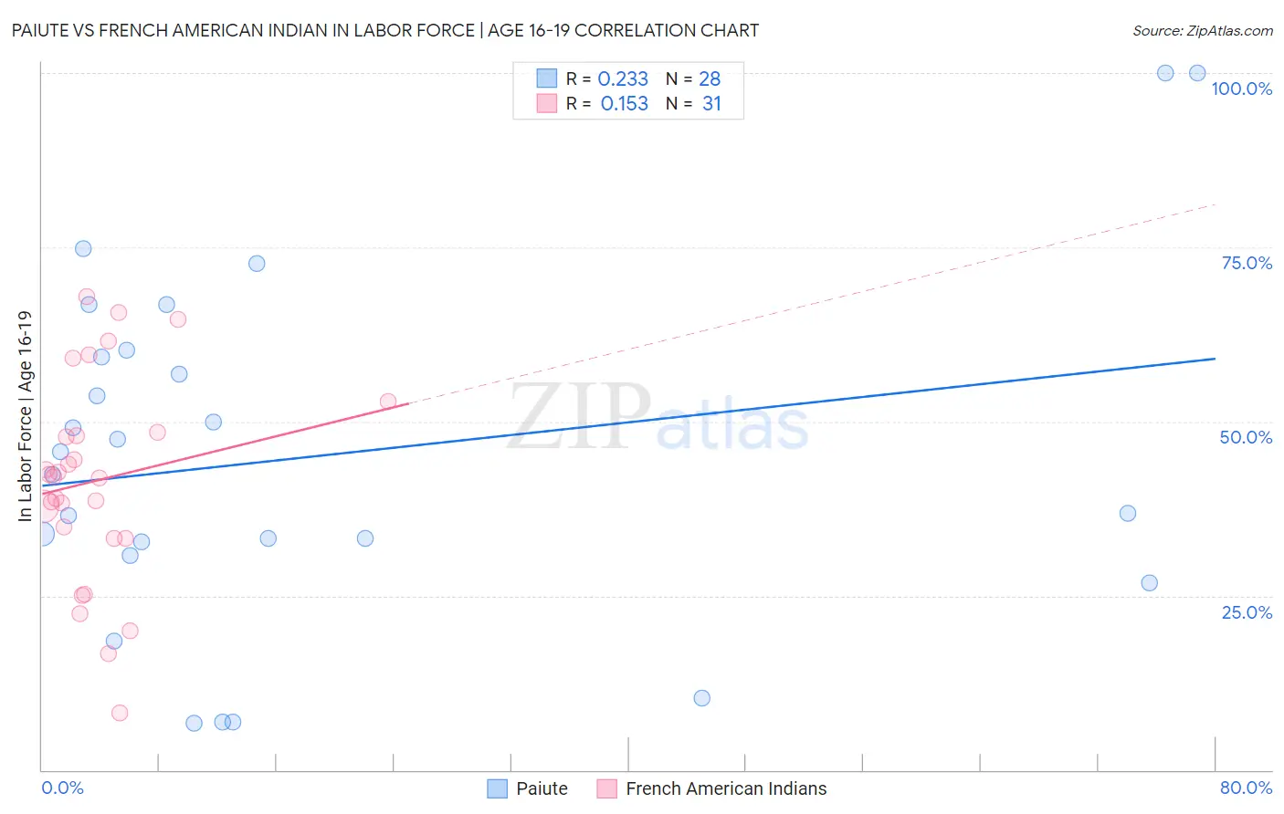 Paiute vs French American Indian In Labor Force | Age 16-19