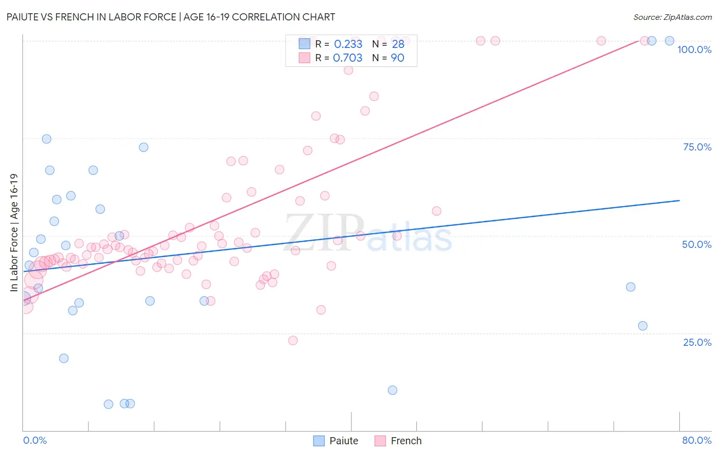 Paiute vs French In Labor Force | Age 16-19