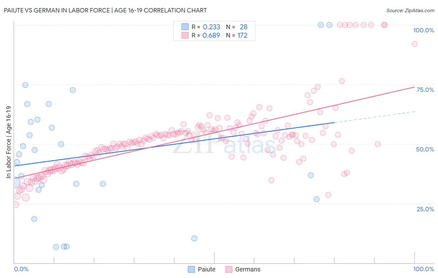 Paiute vs German In Labor Force | Age 16-19