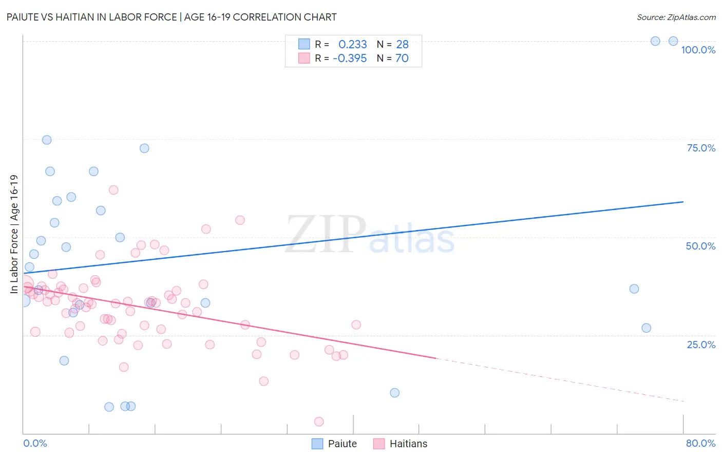 Paiute vs Haitian In Labor Force | Age 16-19