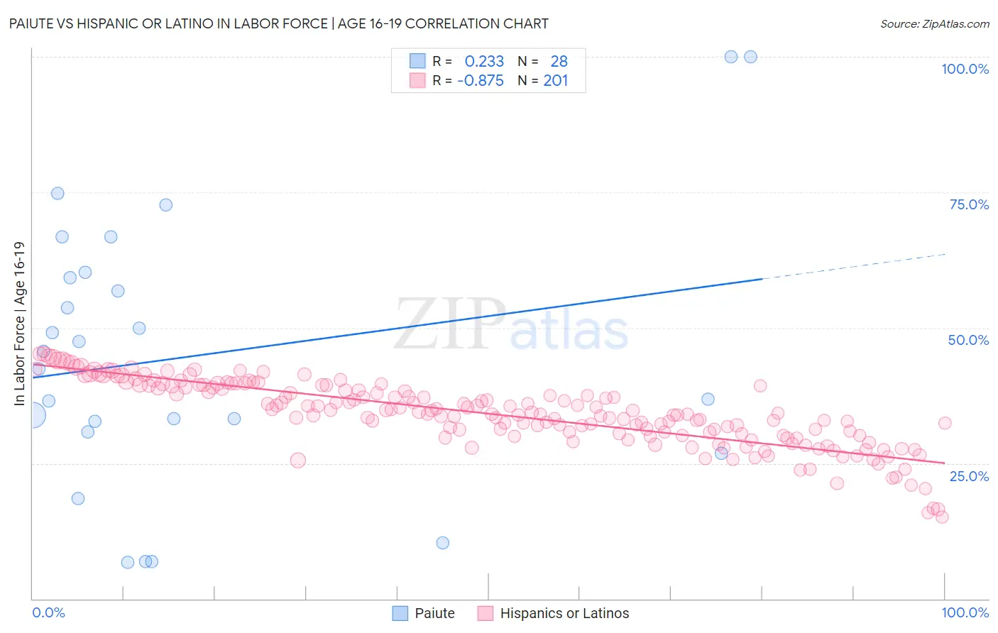 Paiute vs Hispanic or Latino In Labor Force | Age 16-19