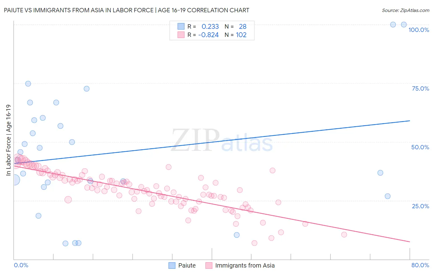 Paiute vs Immigrants from Asia In Labor Force | Age 16-19